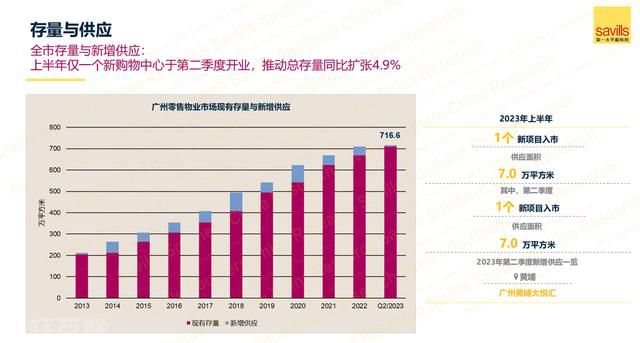  广州房地产市场：2023年上半年回顾与展望(图2)