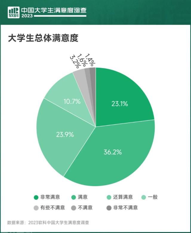  2023年中国大学生满意度调查结果揭晓(图1)