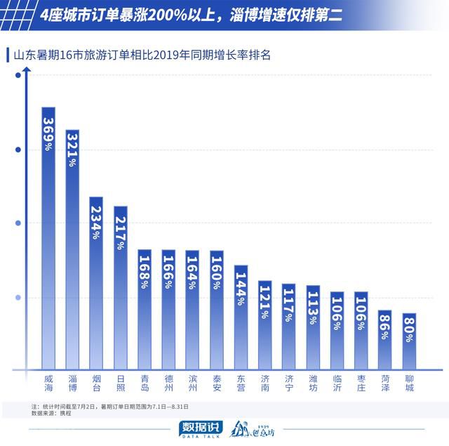  山东旅游市场火热：小城市崛起成为新热点(图2)