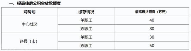  调整住房公积金政策，提高贷款额度和租房提取金额(图2)