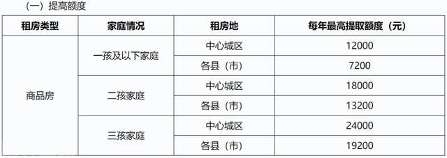  调整住房公积金政策，提高贷款额度和租房提取金额(图3)