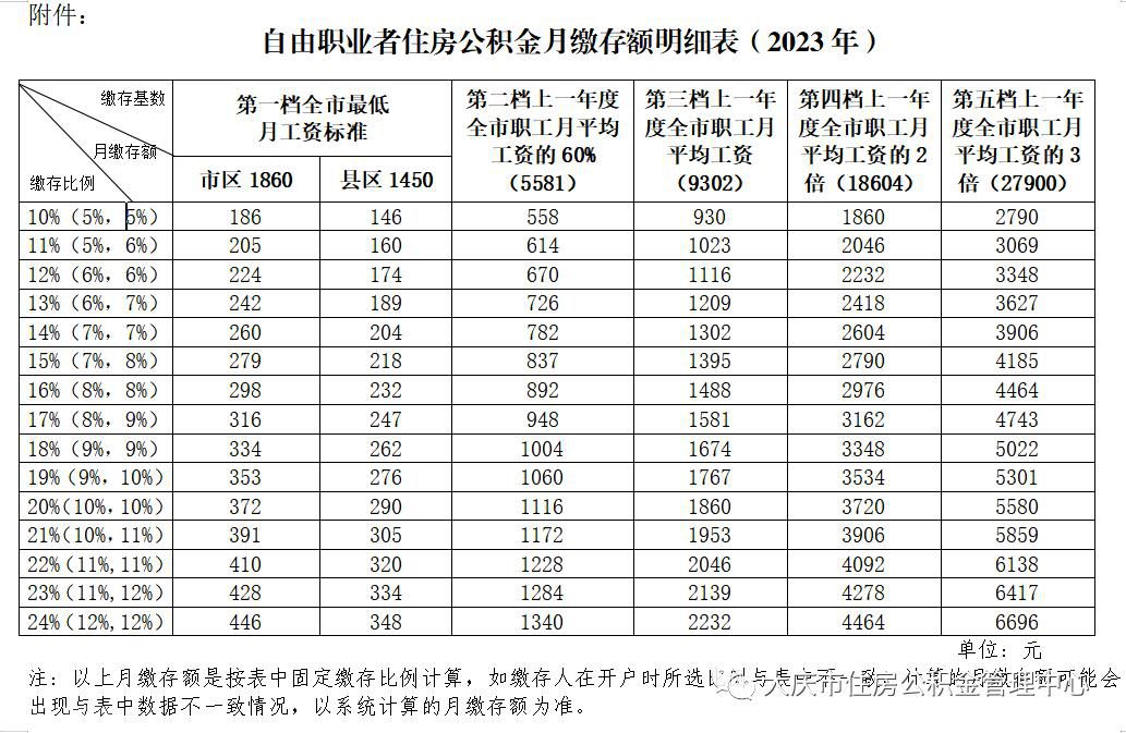  关于2023年度住房公积金缴存基数和月缴存额调整的通知(图2)