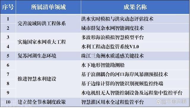  水利部发布2022年度成熟适用水利科技成果推广清单(图1)