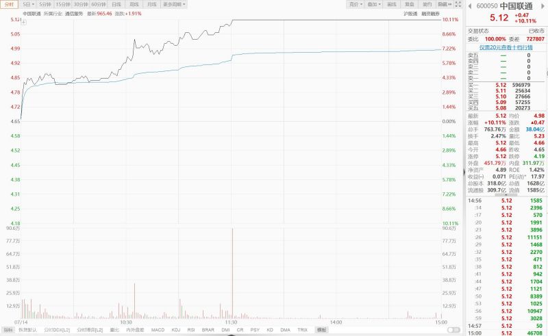  中国联通、中国电信、中国移动股价走强(图2)