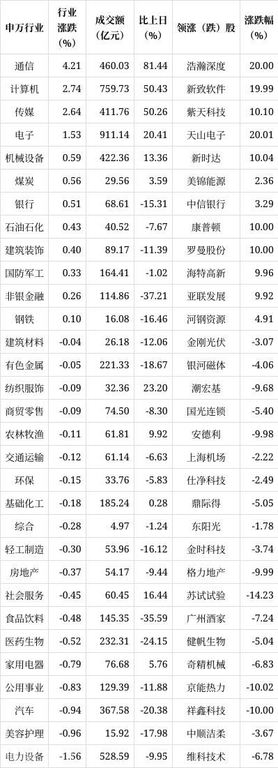  今日A股行情分析(图1)