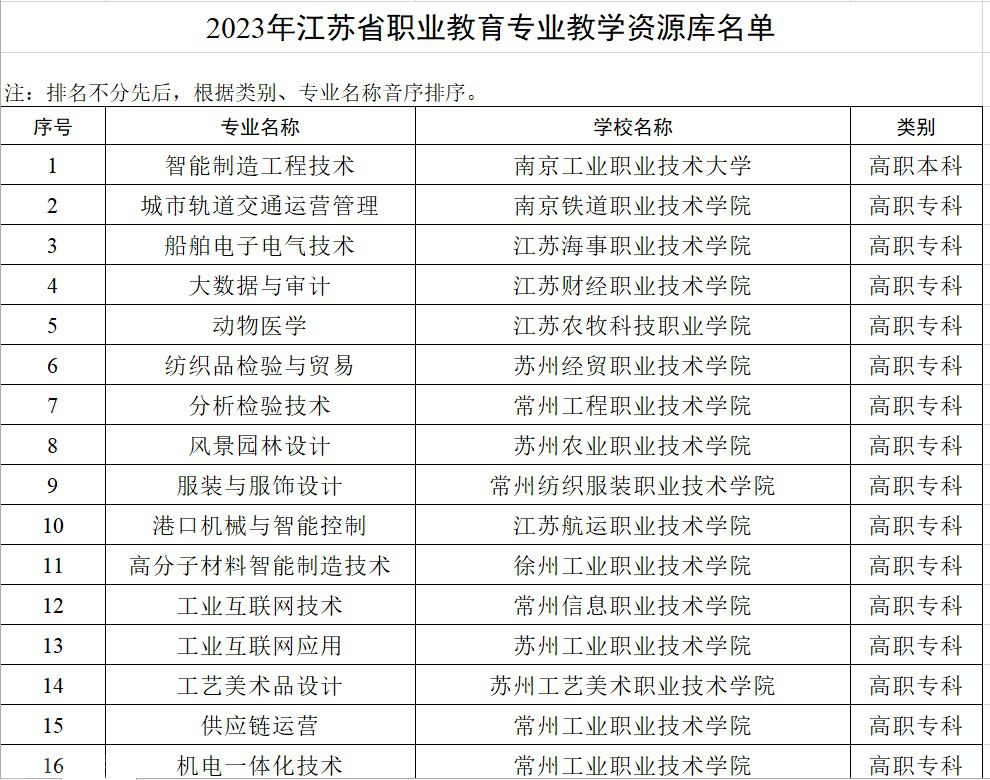  江苏省职业教育专业教学资源库建设项目正式启动(图1)