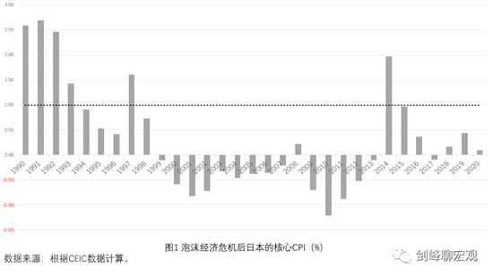  通货紧缩与日本病的探讨(图1)