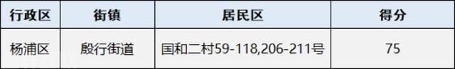  生活垃圾分类在上海杨浦区的实效考评结果公布啦！(图1)