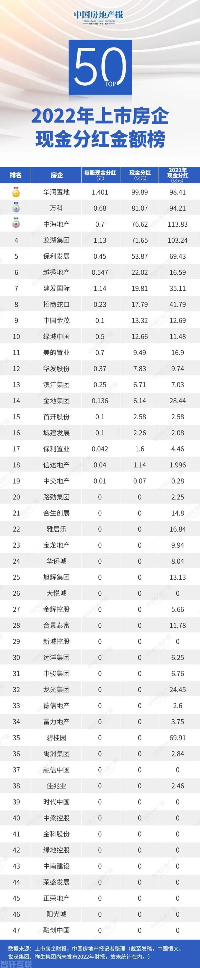  中国房地产行业现金分红降低，房企面临挑战(图3)