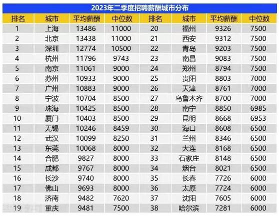  2023年中国企业招聘薪酬报告：中位数月薪揭示城市收入水平差异(图3)