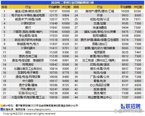  2023年二季度中国企业招聘薪酬报告(图2)