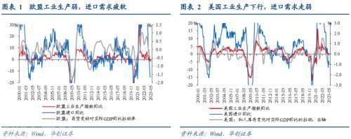  欧美对我国出口下滑背后的原因与库存周期的启示(图2)