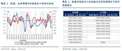  欧美对我国出口下滑背后的原因与库存周期的启示(图3)