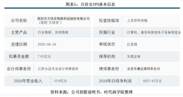  科创板公司万佳安：行业转型下的挑战与机遇(图1)