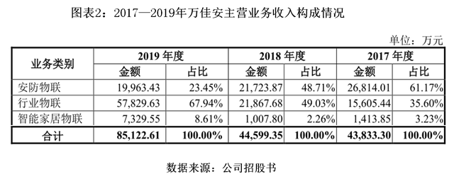  科创板公司万佳安：行业转型下的挑战与机遇(图2)