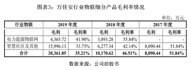  科创板公司万佳安：行业转型下的挑战与机遇(图3)