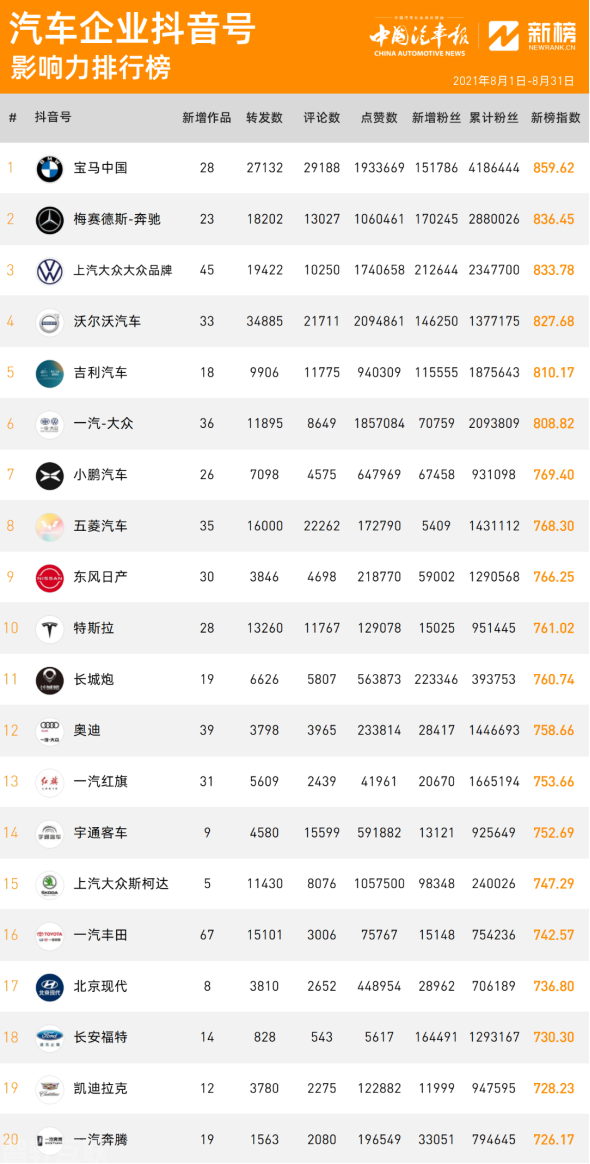  八月汽车企业抖音号影响力排行榜发布，宝马登顶，特(图2)