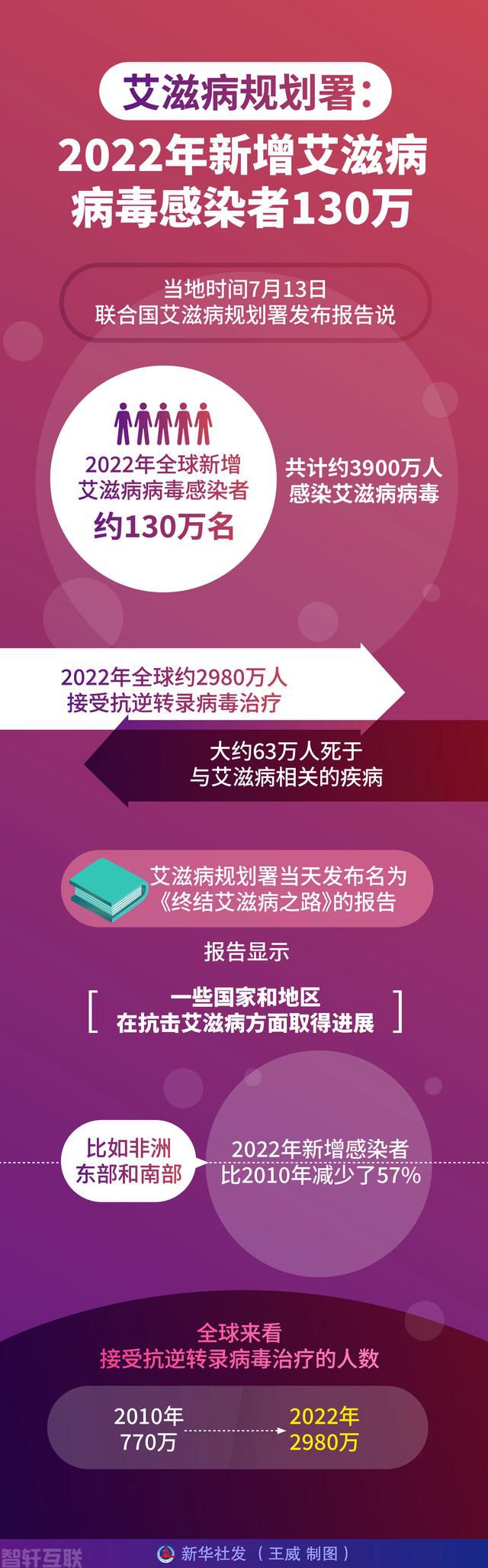  重新审视全球艾滋病病毒感染状况(图1)