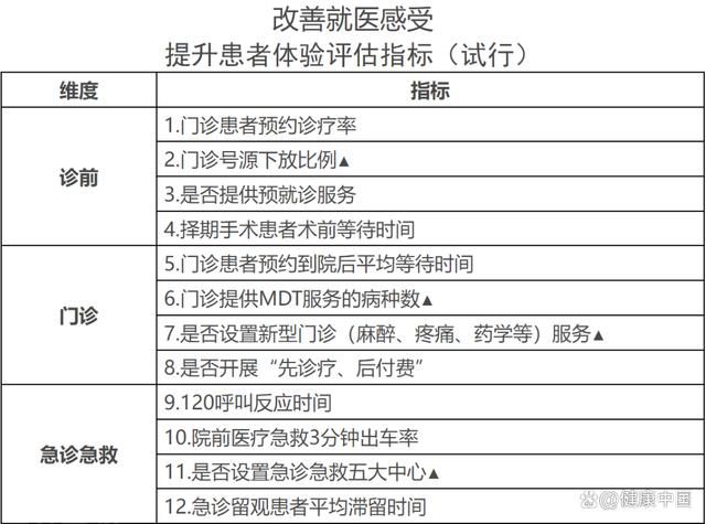  **关于改善患者体验的主题活动通知**(图1)