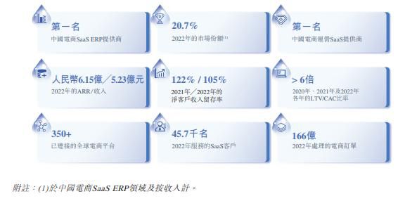  电商SaaS行业：聚水潭的IPO冲刺背后难言的困境(图2)