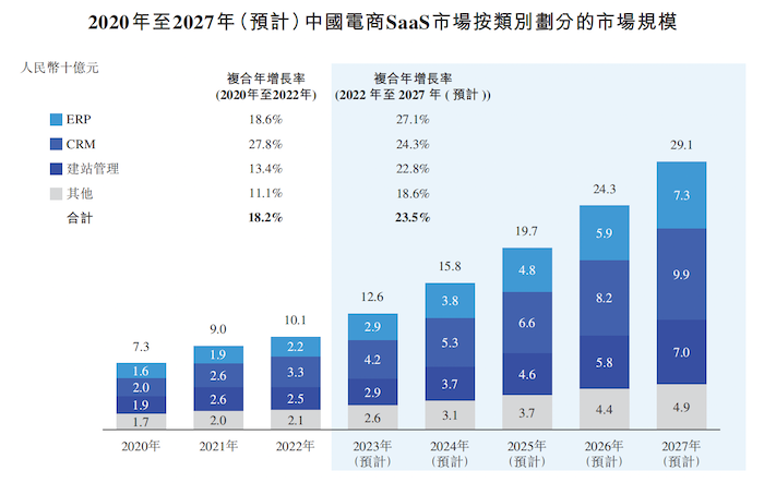  中国最大的电商SaaS ERP提供商聚水潭计划登陆港股市场(图2)