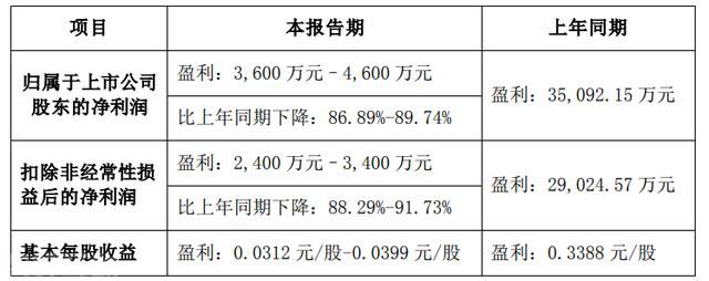  蔚蓝锂芯业绩下滑，海外布局仍在加码(图2)