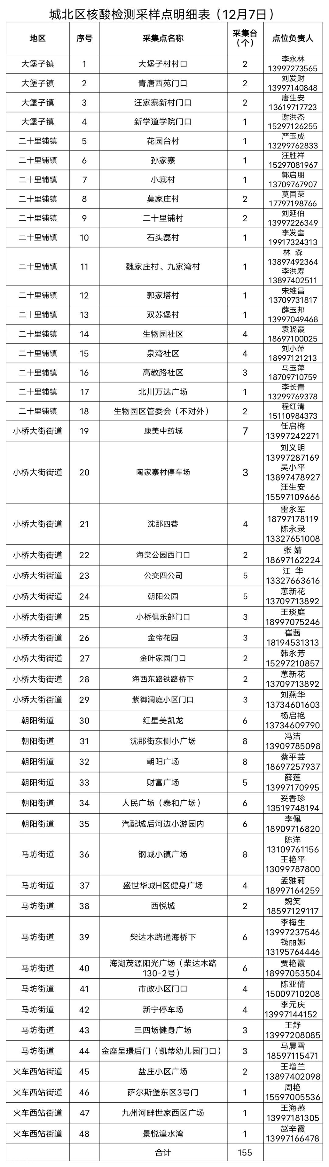  城北区调整核酸检测工作安排通知(图1)