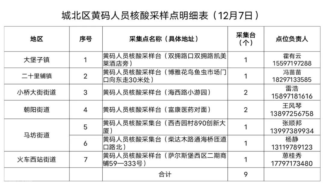  城北区调整核酸检测工作安排通知(图2)