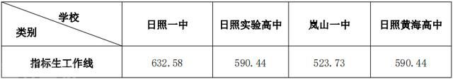  日照市2023年公办高中一批录取工作顺利结束(图3)