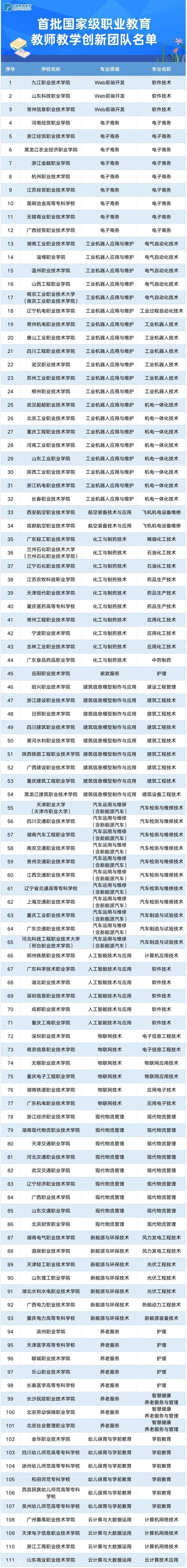  教育部公布首批国家级职业教育教师教学创新团队名单(图2)