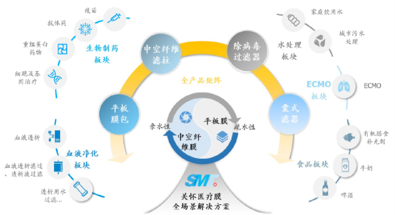  关怀医疗完成数亿元C轮融资，加速发展生物制药及血液净化业务(图3)