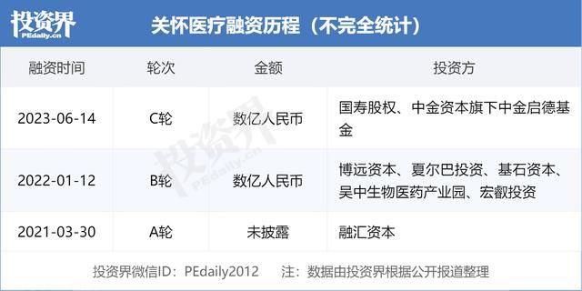  关怀医疗完成数亿元C轮融资，加速发展生物制药及血液净化业务(图1)