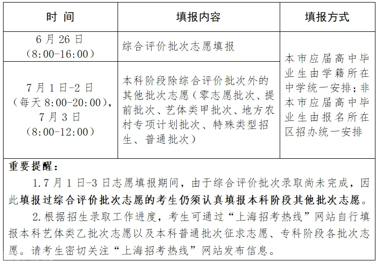  高考生志愿填报注意事项(图2)