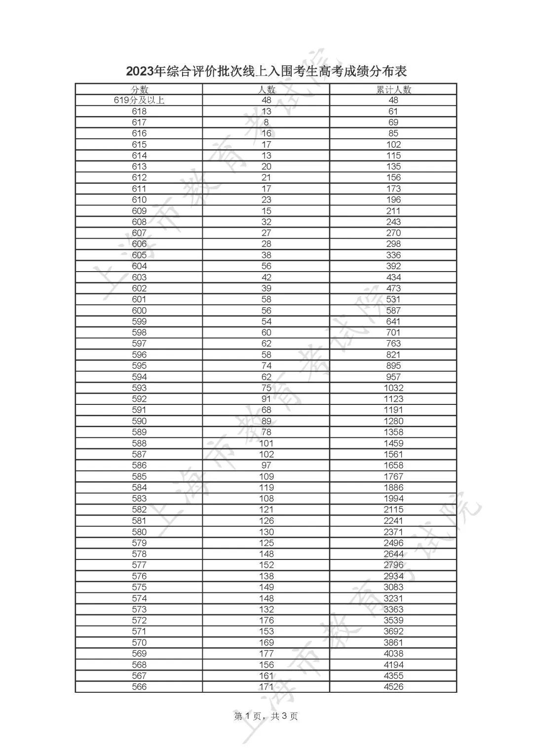  **上海市教育考试院特别提醒：综合评价批次考生成(图1)