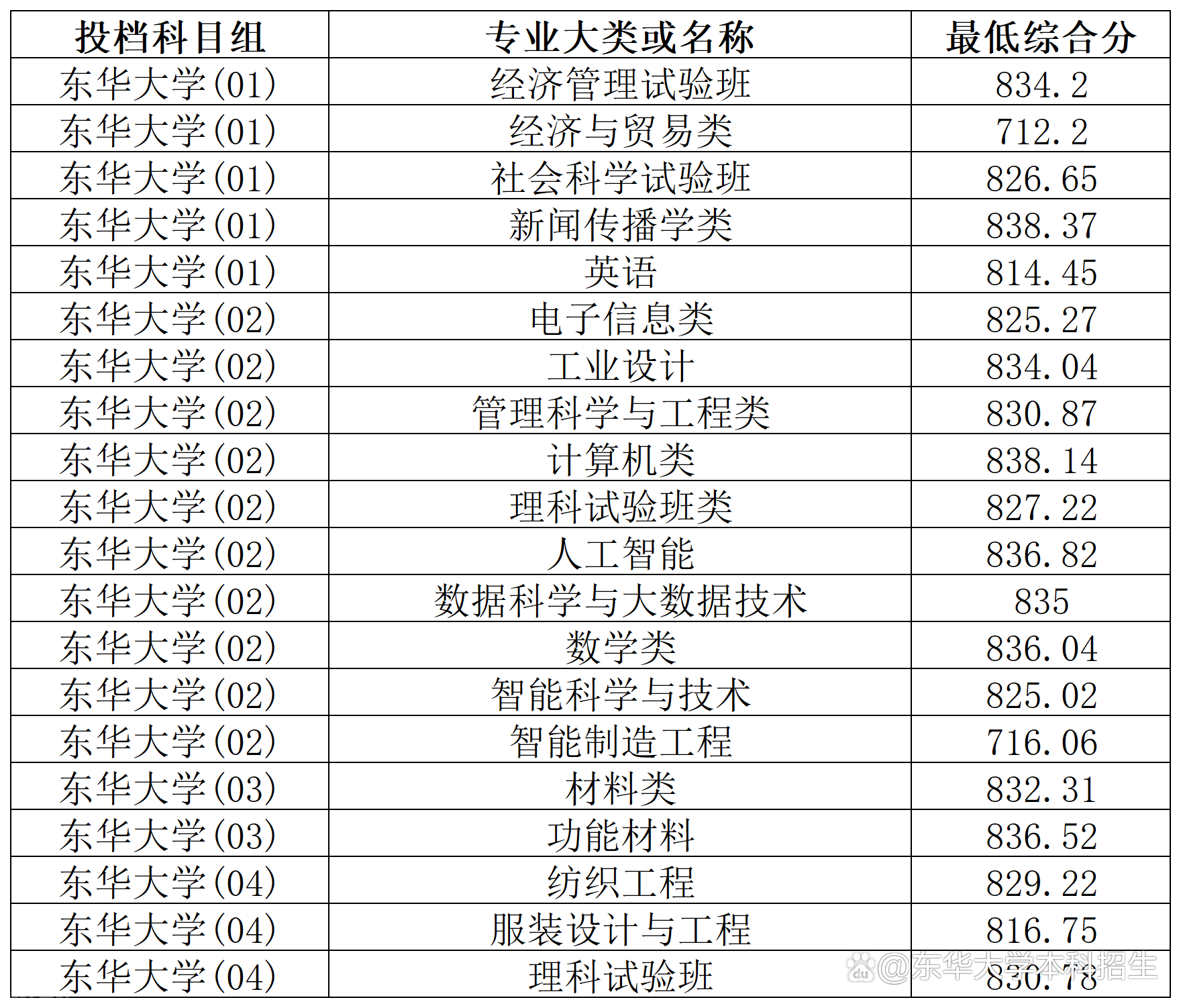  东华大学2023年上海市综合评价录取结果公示(图2)