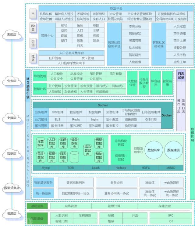  构建智慧社区：从传统安防到AI赋能(图1)