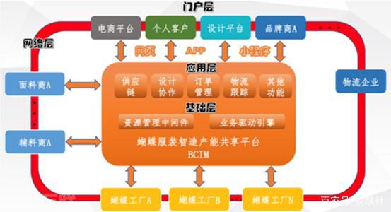  上工申贝：数字化转型，成为行业解决方案提供商(图1)