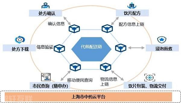  上海打造数字化中药云平台，实现中药材全流程追溯(图1)