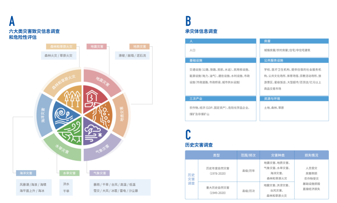  第一次全国自然灾害综合风险普查：探索风险管理新模式(图3)