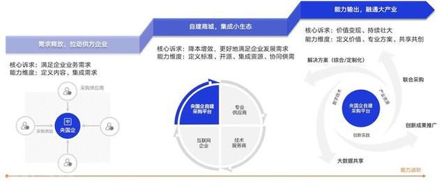  产业互联网：央企开启数字化采购新纪元(图1)