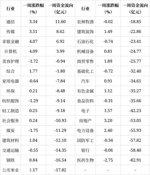  **沪指本周上涨0.37%，行业涨跌情况分析**(图1)