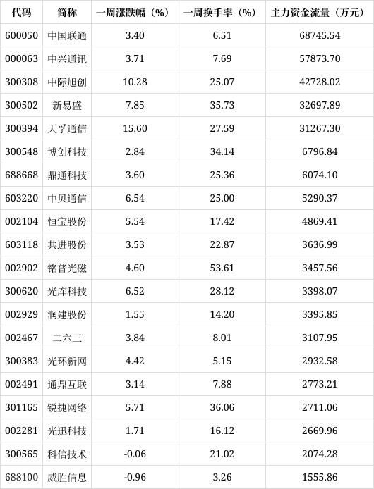  **沪指本周上涨0.37%，行业涨跌情况分析**(图2)