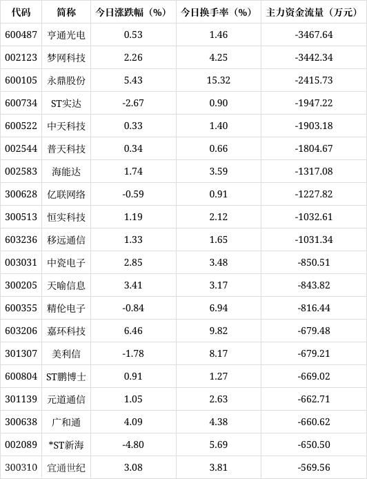  资金流向揭示通信行业涨势(图2)