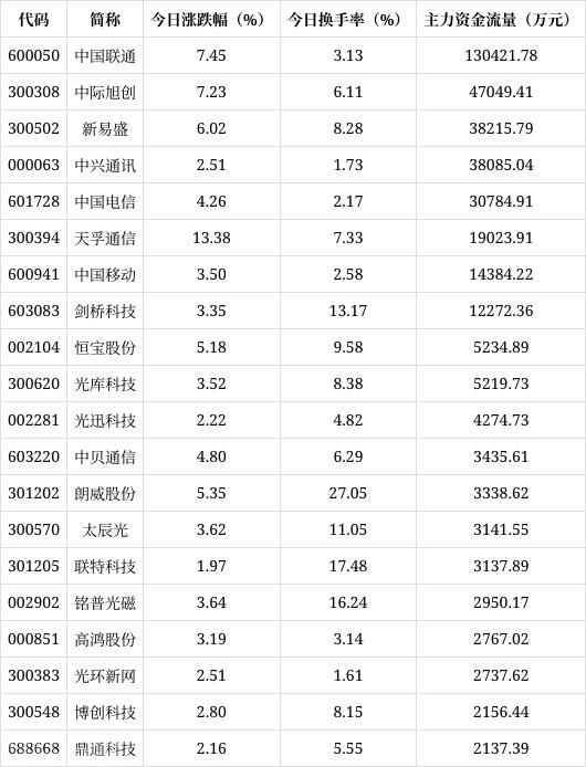  资金流向揭示通信行业涨势(图1)