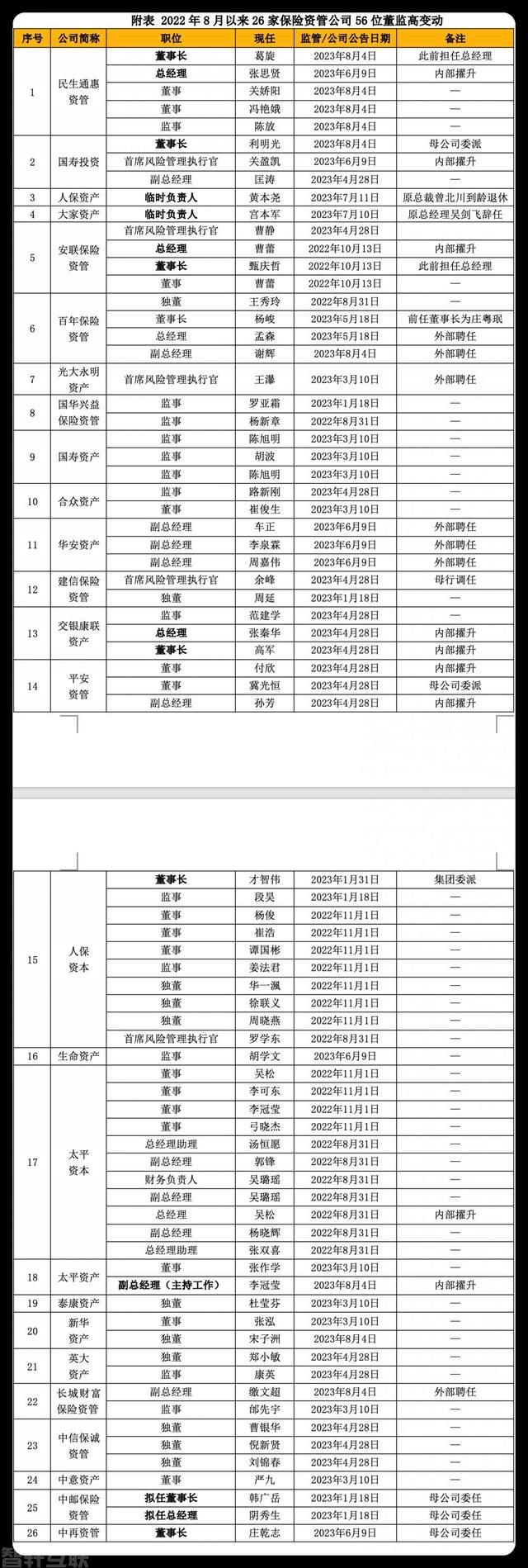  保险资管公司高层调整，面对资产负债匹配挑战(图1)