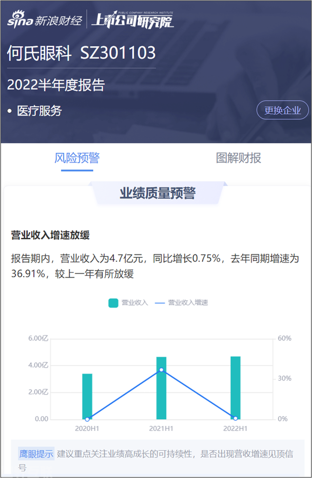  何氏眼科业绩大幅下滑，单一地区依赖成隐患(图1)