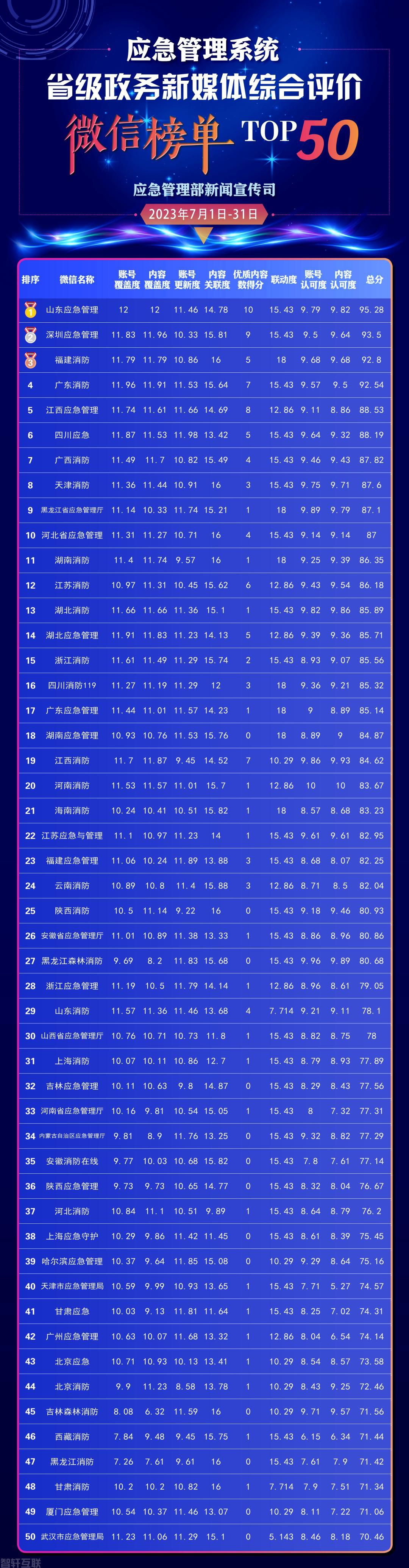  应急管理系统省级政务新媒体综合评价7月榜单发布(图1)