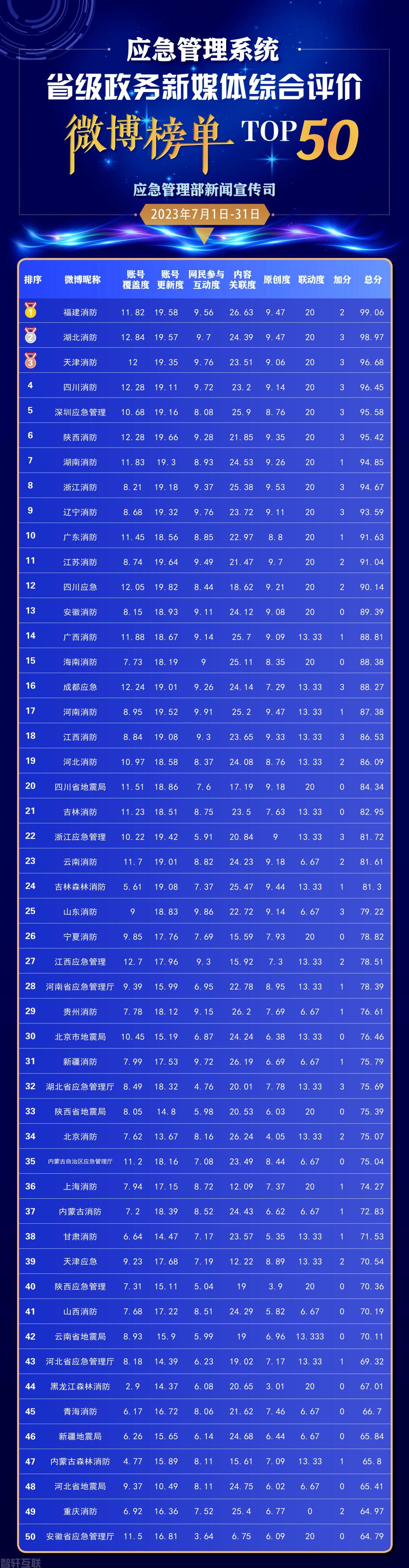  应急管理系统省级政务新媒体综合评价7月榜单发布(图2)