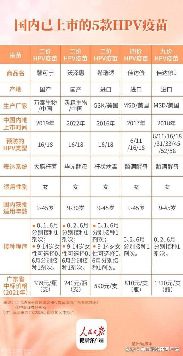  9价HPV疫苗更好约了，公众需尽早接种(图2)