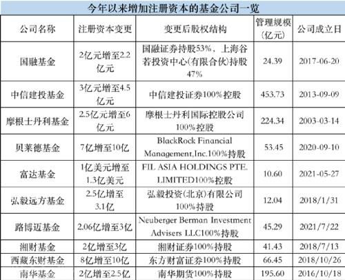  基金公司增资的意义与趋势(图2)